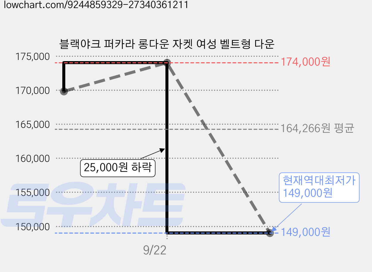 블랙야크 퍼카라 롱다운 자켓 여성 벨트형 다운 가격 변동 차트, 현재가 149,000원, 역대최저가