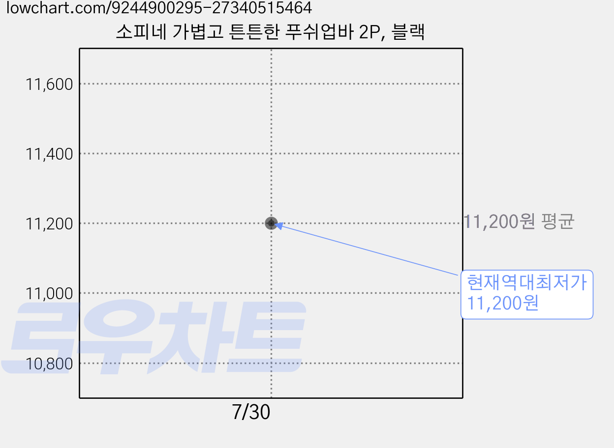 소피네 가볍고 튼튼한 푸쉬업바 2P, 블랙 가격 변동 차트, 현재가 11,200원, 역대최저가