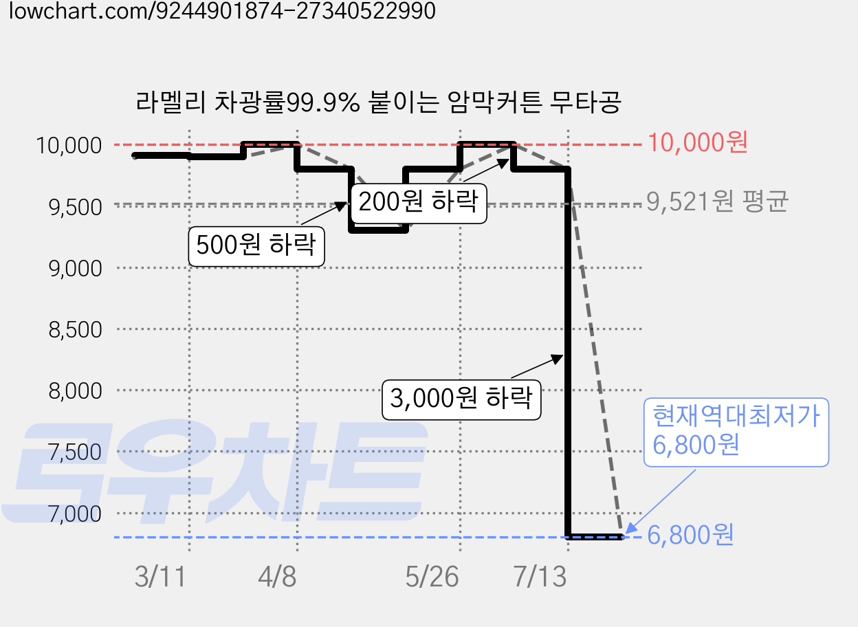 라멜리 차광률99.9% 붙이는 암막커튼 무타공 가격 변동 차트, 현재가 6,800원, 역대최저가