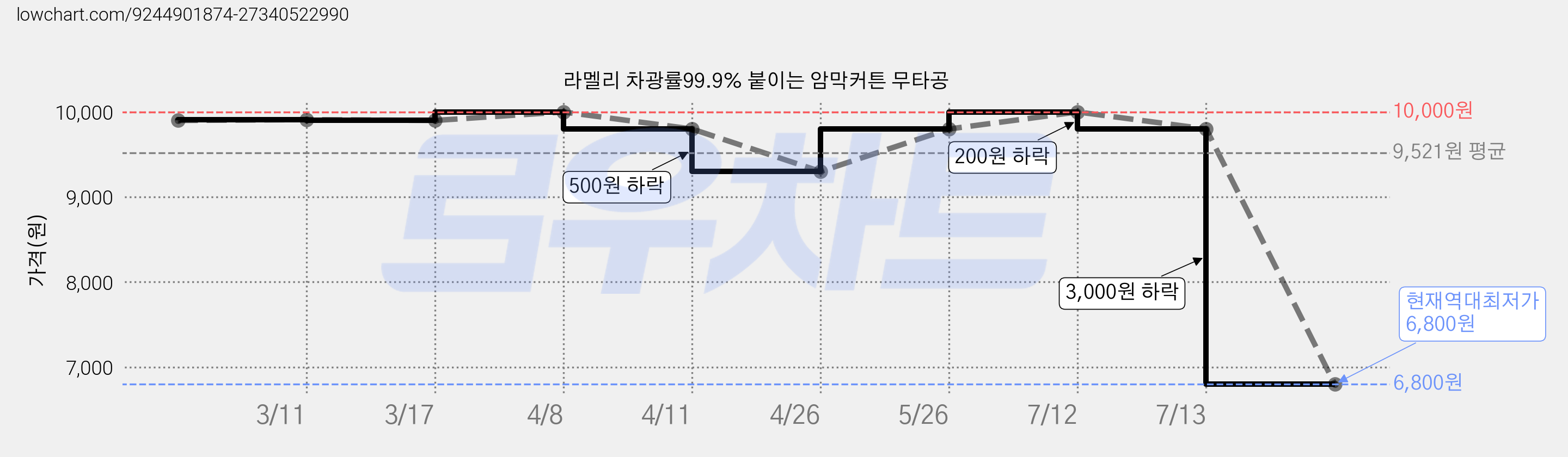 라멜리 차광률99.9% 붙이는 암막커튼 무타공 가격 변동 차트, 현재가 6,800원, 역대최저가