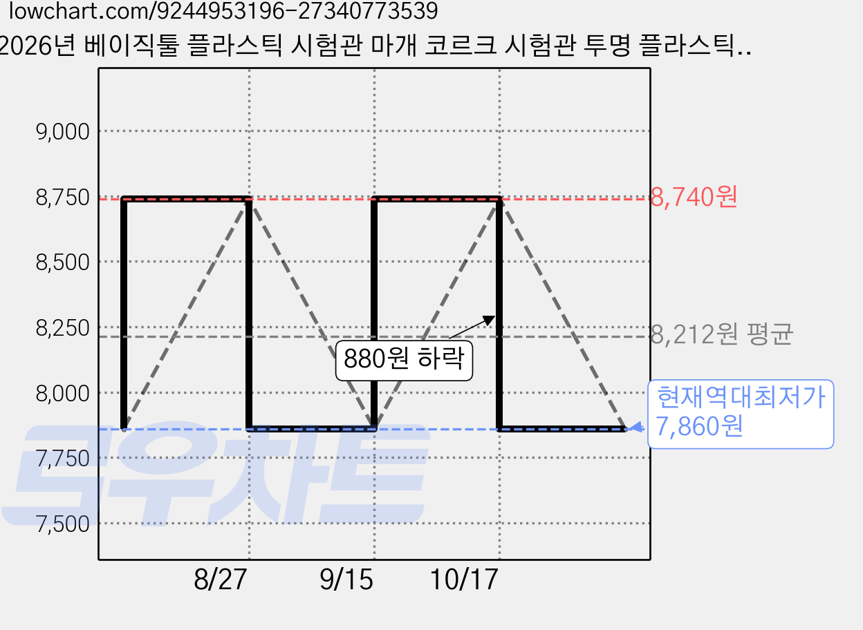 2026년 베이직툴 플라스틱 시험관 마개 코르크 시험관 투명 플라스틱 시험관 20mmx150mm 세트, 5개 가격 변동 차트, 현재가 7,860원, 역대최저가