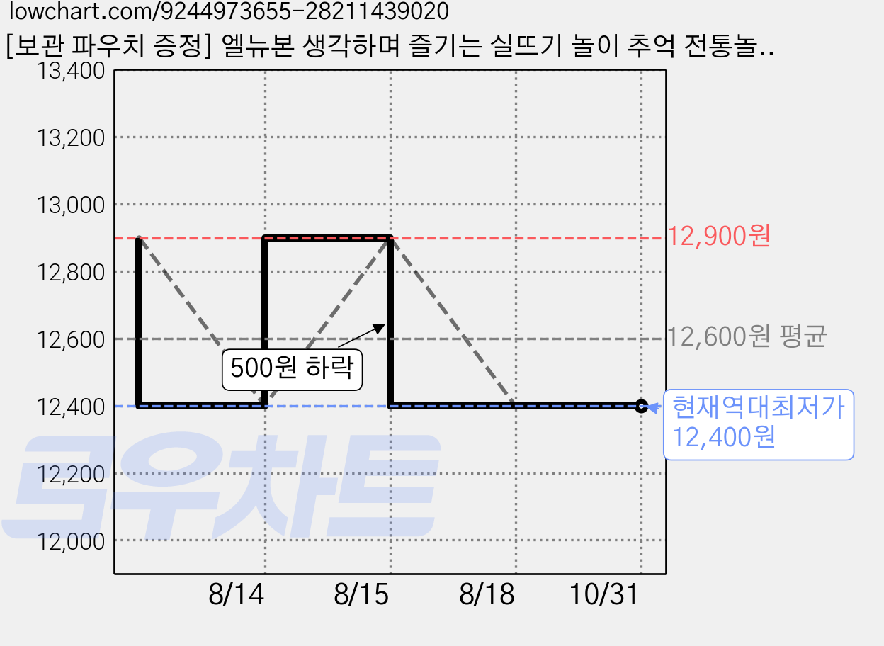 [보관 파우치 증정] 엘뉴본 생각하며 즐기는 실뜨기 놀이 추억 전통놀이, 20개, 무지개색상 가격 변동 차트, 현재가 12,400원, 역대최저가