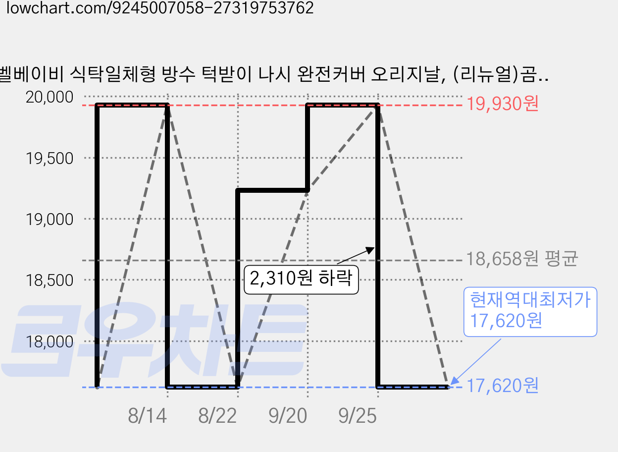 벨베이비 식탁일체형 방수 턱받이 나시 완전커버 오리지날, (리뉴얼)곰돌이, 1개, 1개입 가격 변동 차트, 현재가 17,620원, 역대최저가