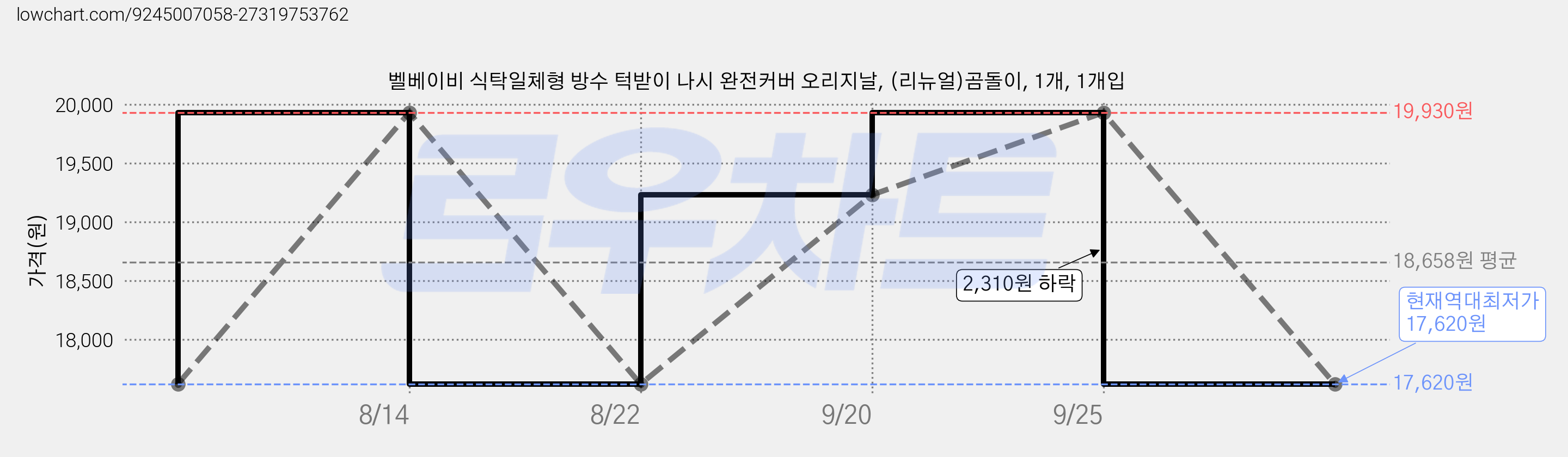 벨베이비 식탁일체형 방수 턱받이 나시 완전커버 오리지날, (리뉴얼)곰돌이, 1개, 1개입 가격 변동 차트, 현재가 17,620원, 역대최저가