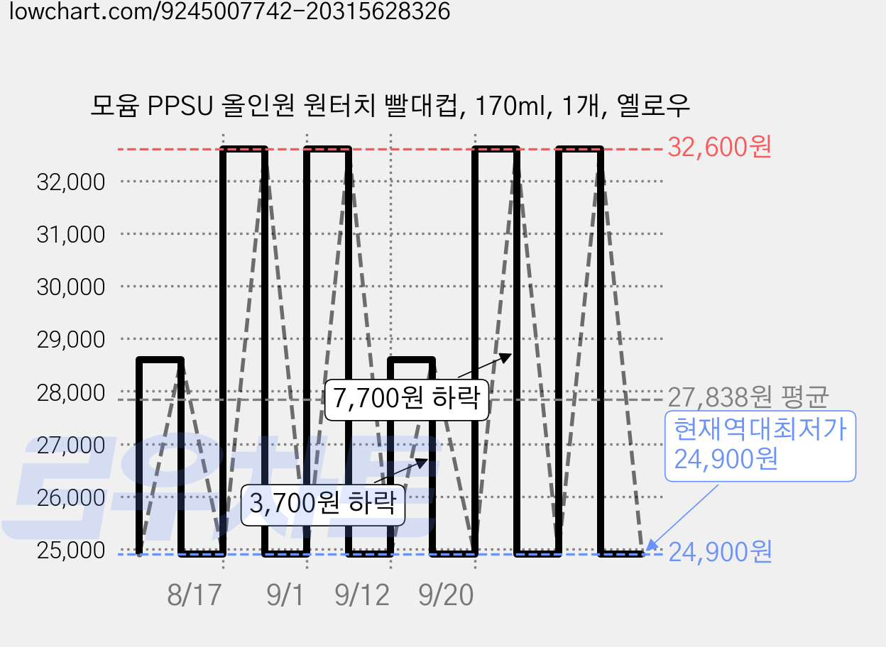모윰 PPSU 올인원 원터치 빨대컵, 170ml, 1개, 옐로우 가격 변동 차트, 현재가 24,900원, 역대최저가
