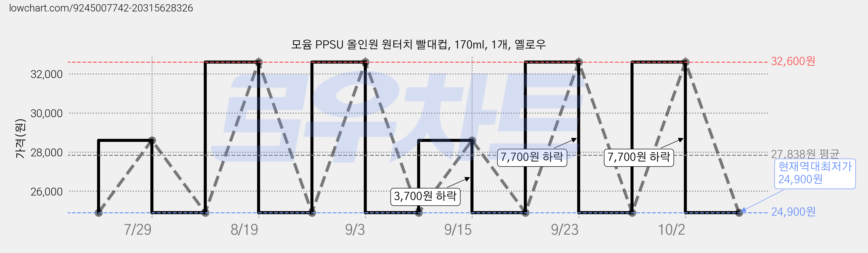 모윰 PPSU 올인원 원터치 빨대컵, 170ml, 1개, 옐로우 가격 변동 차트, 현재가 24,900원, 역대최저가