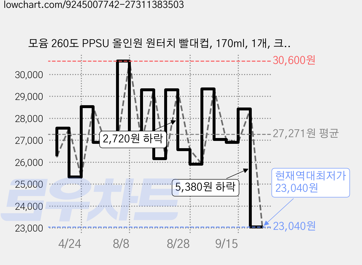 모윰 260도 PPSU 올인원 원터치 빨대컵, 170ml, 1개, 크림핑크 가격 변동 차트, 현재가 23,040원, 역대최저가