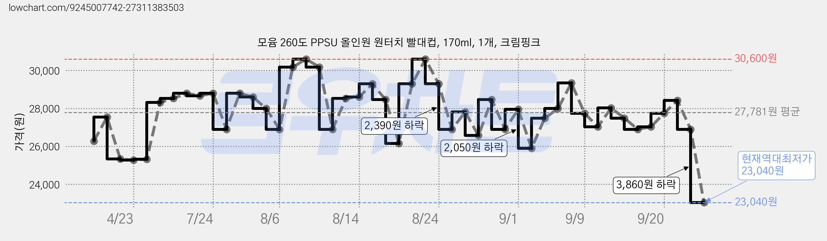 모윰 260도 PPSU 올인원 원터치 빨대컵, 170ml, 1개, 크림핑크 가격 변동 차트, 현재가 23,040원, 역대최저가