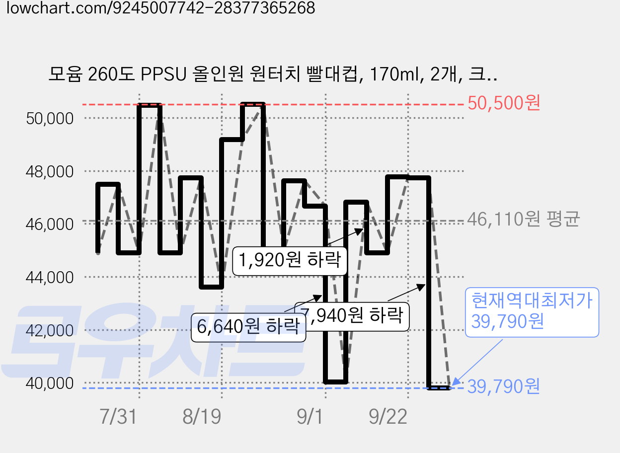 모윰 260도 PPSU 올인원 원터치 빨대컵, 170ml, 2개, 크림핑크 가격 변동 차트, 현재가 39,790원, 역대최저가