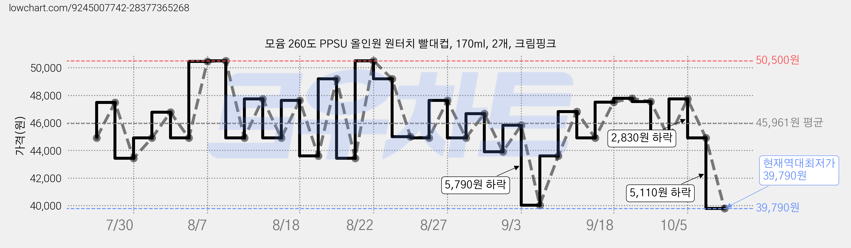 모윰 260도 PPSU 올인원 원터치 빨대컵, 170ml, 2개, 크림핑크 가격 변동 차트, 현재가 39,790원, 역대최저가
