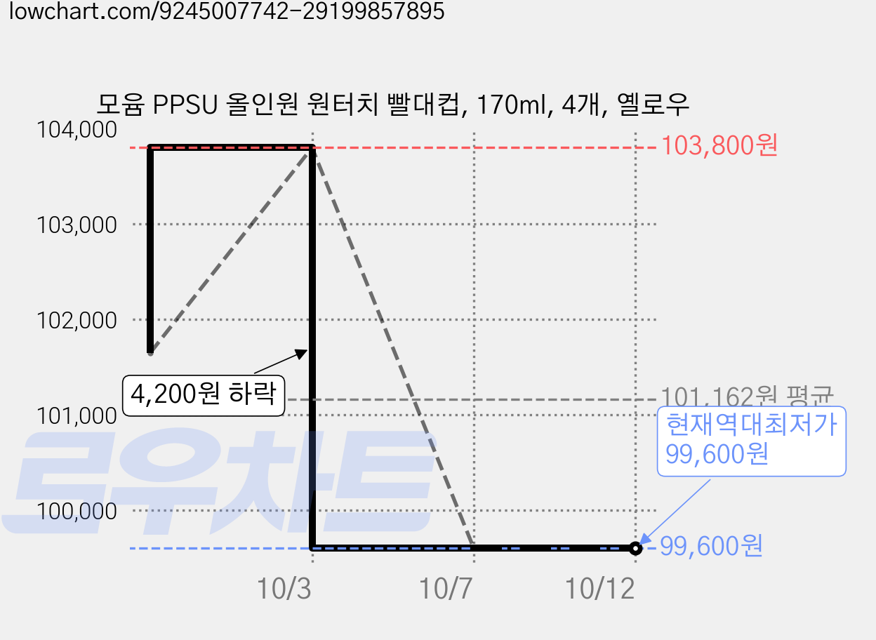 모윰 PPSU 올인원 원터치 빨대컵, 170ml, 4개, 옐로우 가격 변동 차트, 현재가 99,600원, 역대최저가