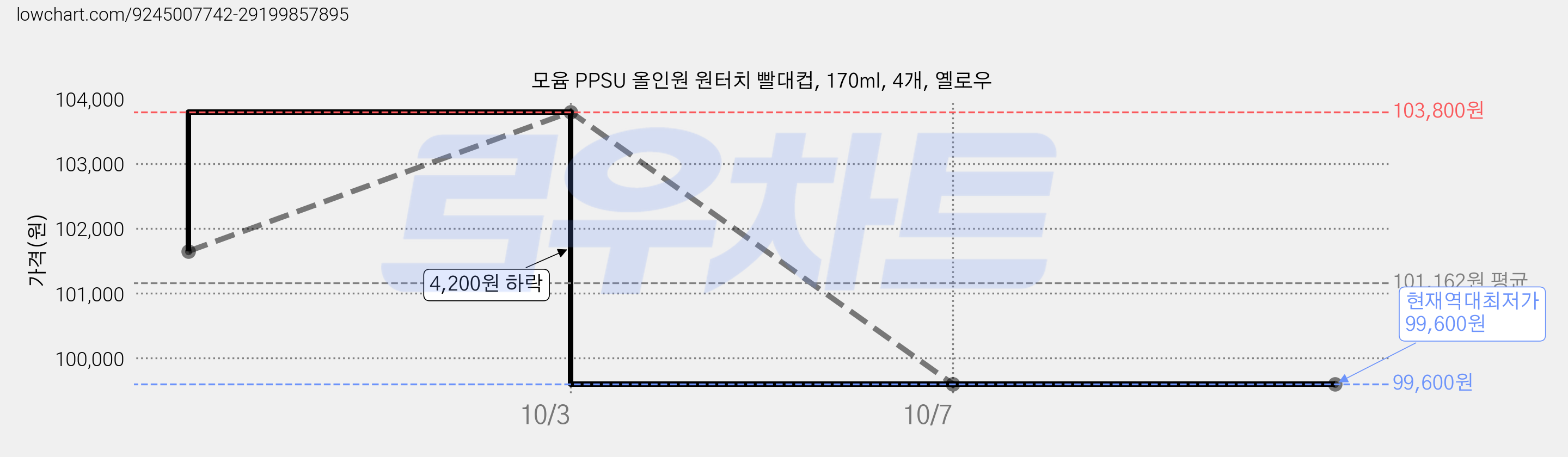 모윰 PPSU 올인원 원터치 빨대컵, 170ml, 4개, 옐로우 가격 변동 차트, 현재가 99,600원, 역대최저가