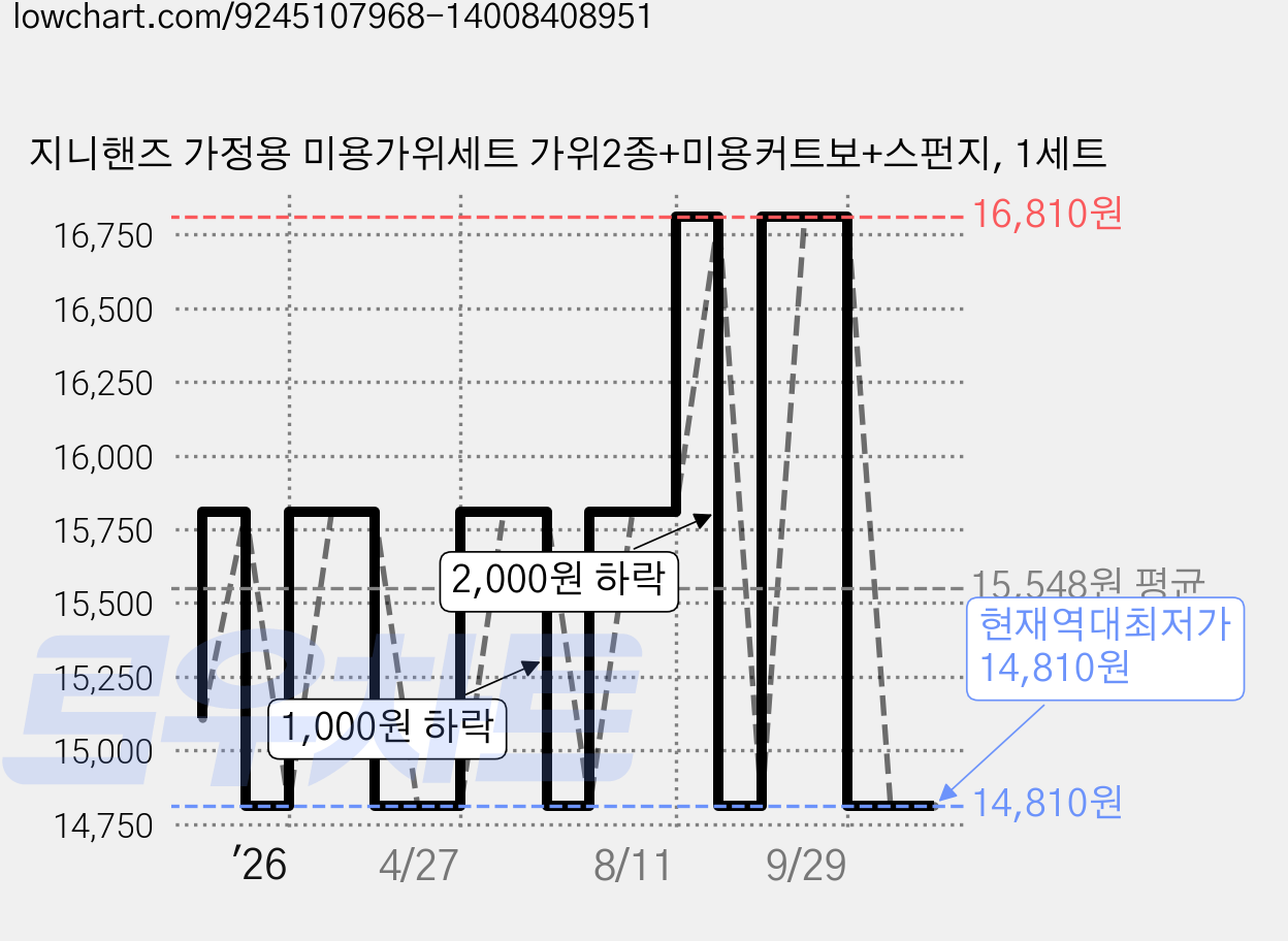 지니핸즈 가정용 미용가위세트 가위2종+미용커트보+스펀지, 1세트 가격 변동 차트, 현재가 14,810원, 역대최저가