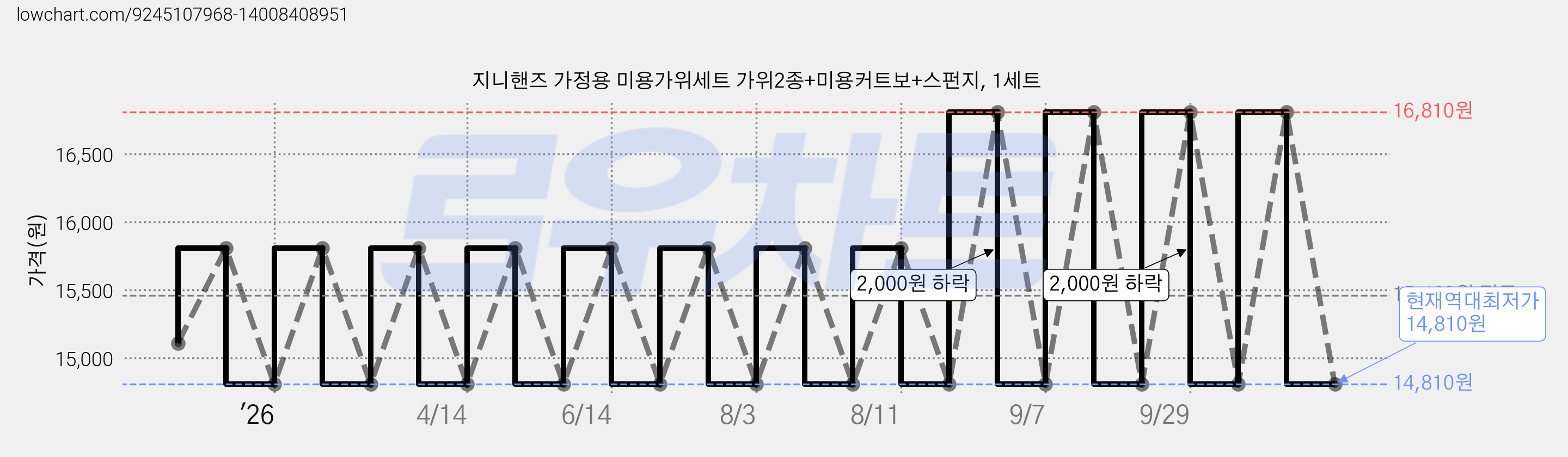 지니핸즈 가정용 미용가위세트 가위2종+미용커트보+스펀지, 1세트 가격 변동 차트, 현재가 14,810원, 역대최저가
