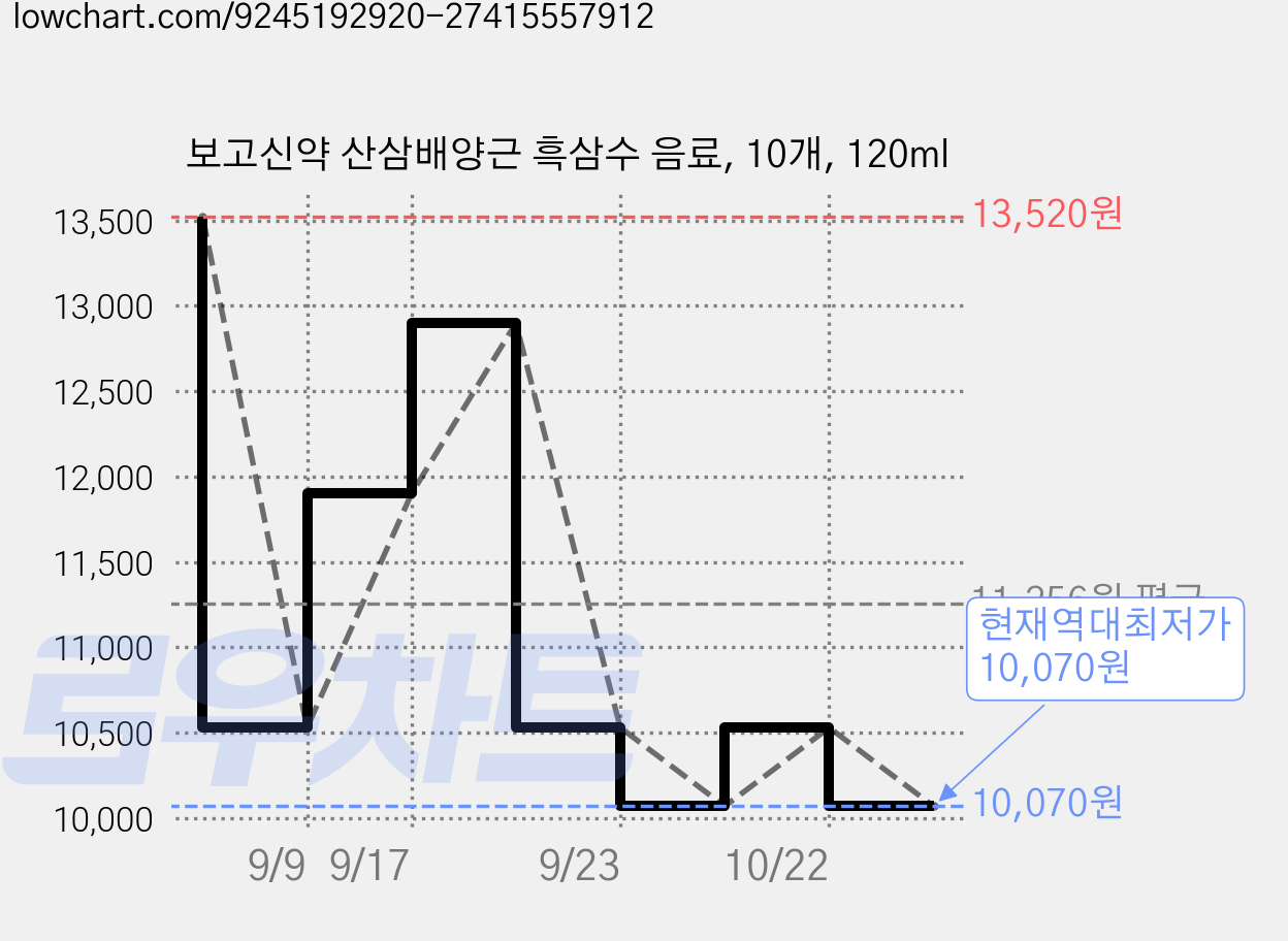 보고신약 산삼배양근 흑삼수 음료, 10개, 120ml 가격 변동 차트, 현재가 10,070원, 역대최저가