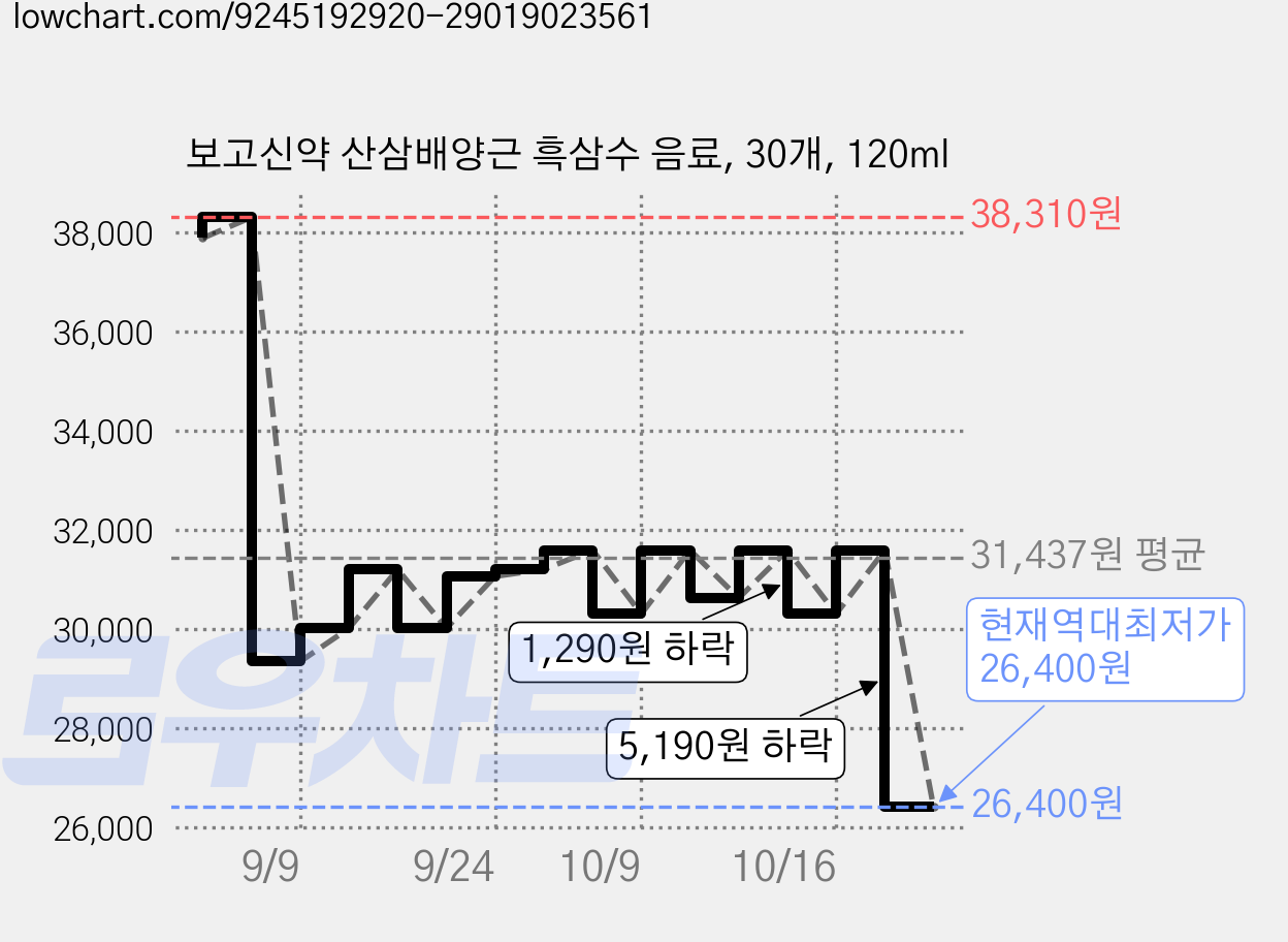 보고신약 산삼배양근 흑삼수 음료, 30개, 120ml 가격 변동 차트, 현재가 26,400원, 역대최저가