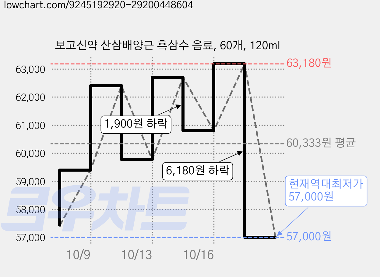 보고신약 산삼배양근 흑삼수 음료, 60개, 120ml 가격 변동 차트, 현재가 57,000원, 역대최저가