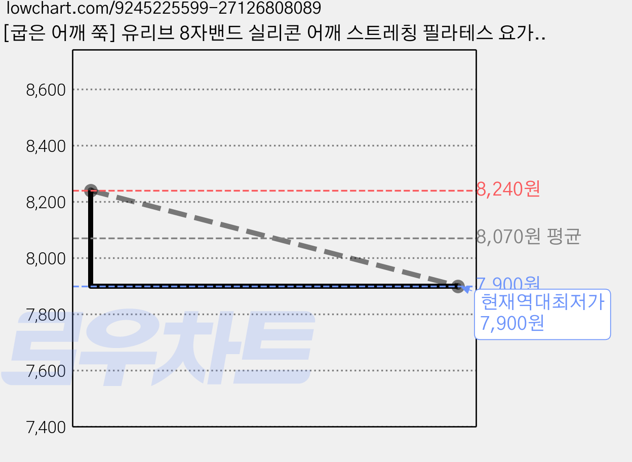 [굽은 어깨 쭉] 유리브 8자밴드 실리콘 어깨 스트레칭 필라테스 요가밴드, 1개, 핑크 가격 변동 차트, 현재가 7,900원, 역대최저가