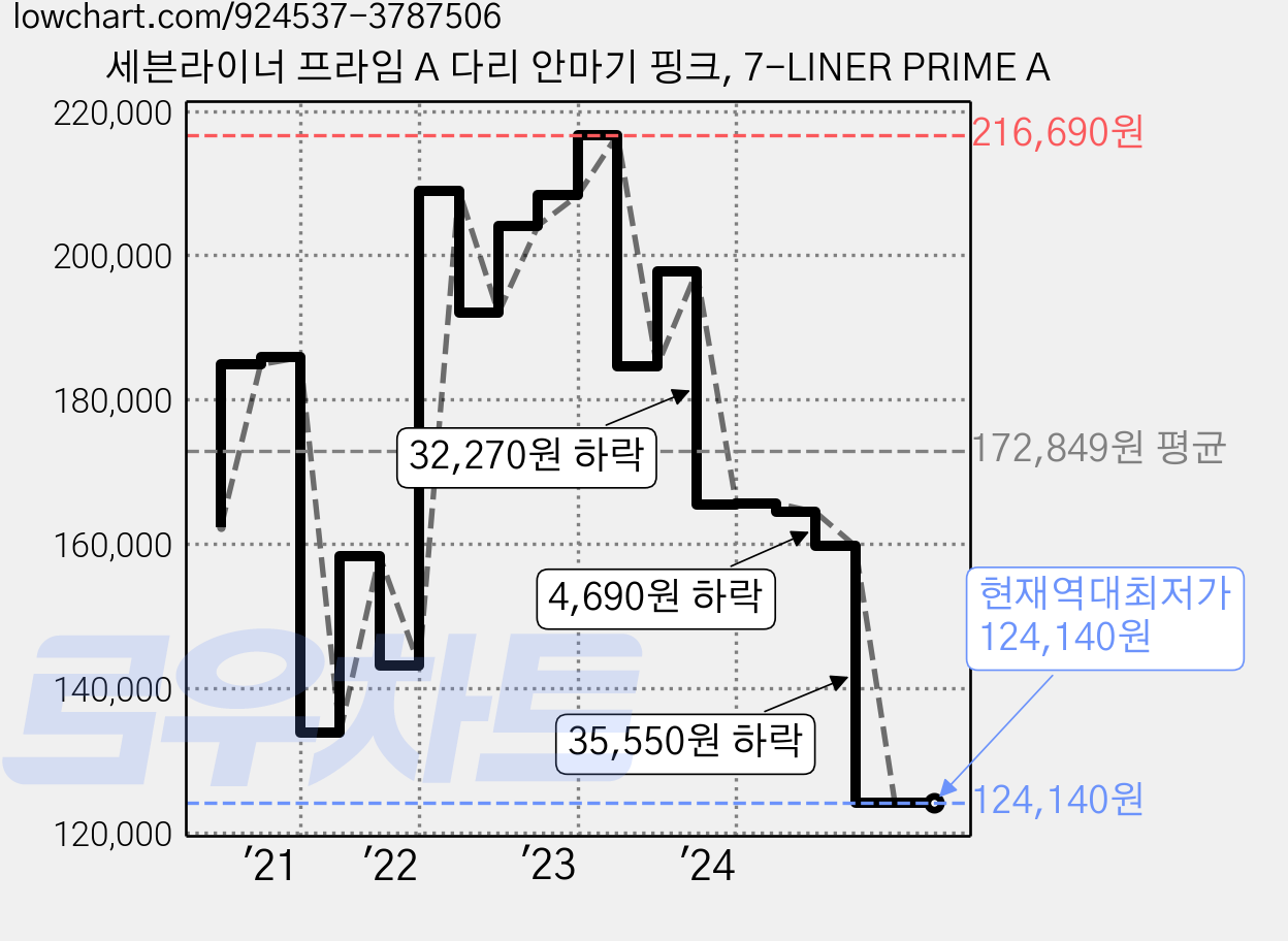 세븐라이너 프라임 A 다리 안마기 핑크, 7-LINER PRIME A 가격 변동 차트, 현재가 124,140원, 역대최저가