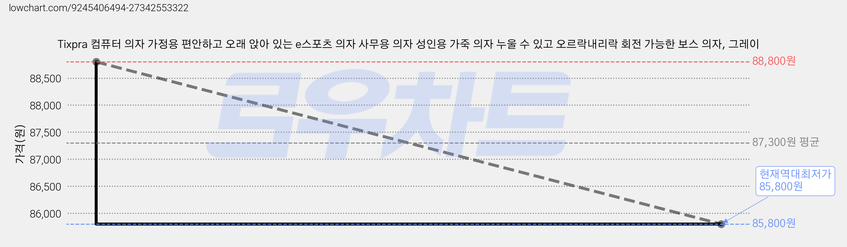 Tixpra 컴퓨터 의자 가정용 편안하고 오래 앉아 있는 e스포츠 의자 사무용 의자 성인용 가죽 의자 누울 수 있고 오르락내리락 회전 가능한 보스 의자, 그레이 가격 변동 차트, 현재가 85,800원, 역대최저가