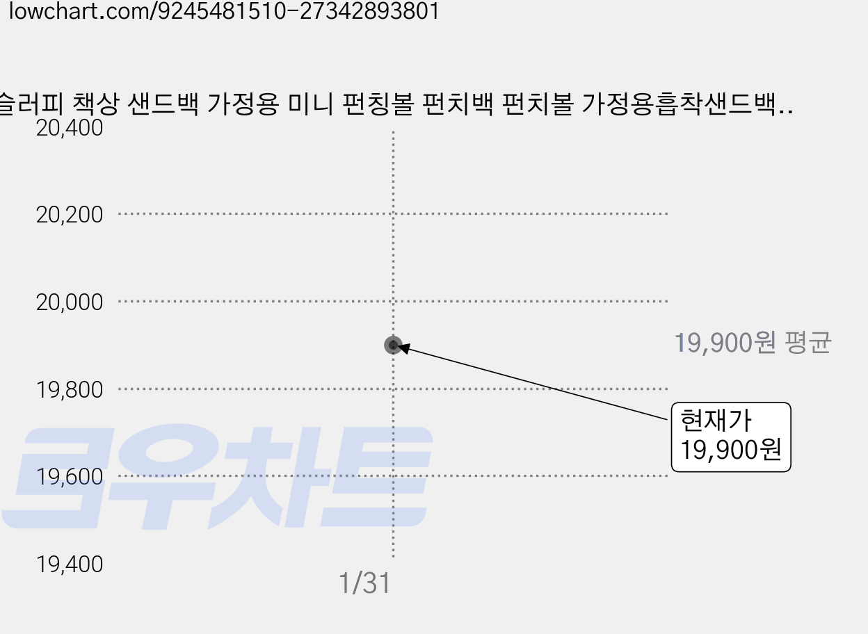 슬러피 책상 샌드백 가정용 미니 펀칭볼 펀치백 펀치볼 가정용흡착샌드백, 블랙 가격 변동 차트, 현재가 19,900원