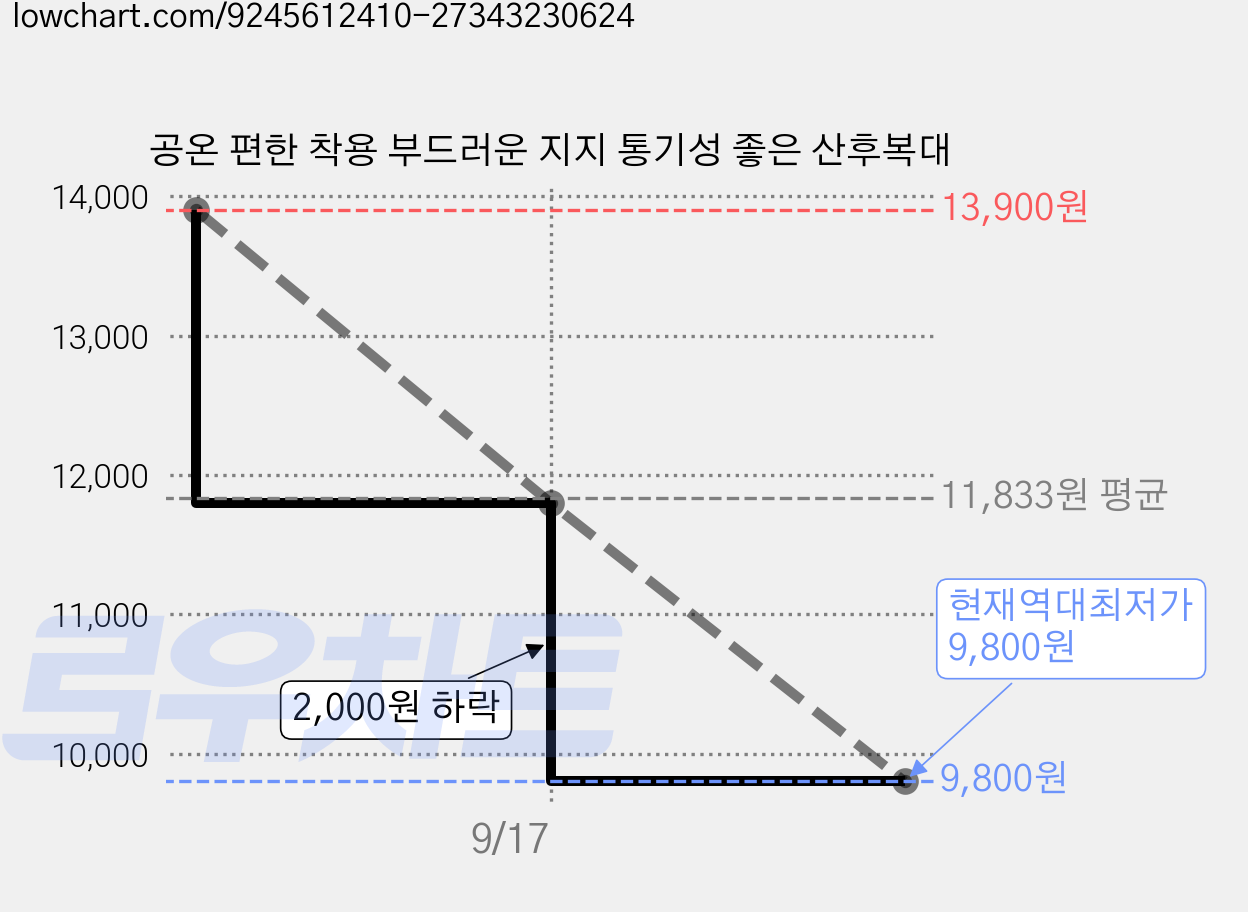 공온 편한 착용 부드러운 지지 통기성 좋은 산후복대 가격 변동 차트, 현재가 9,800원, 역대최저가