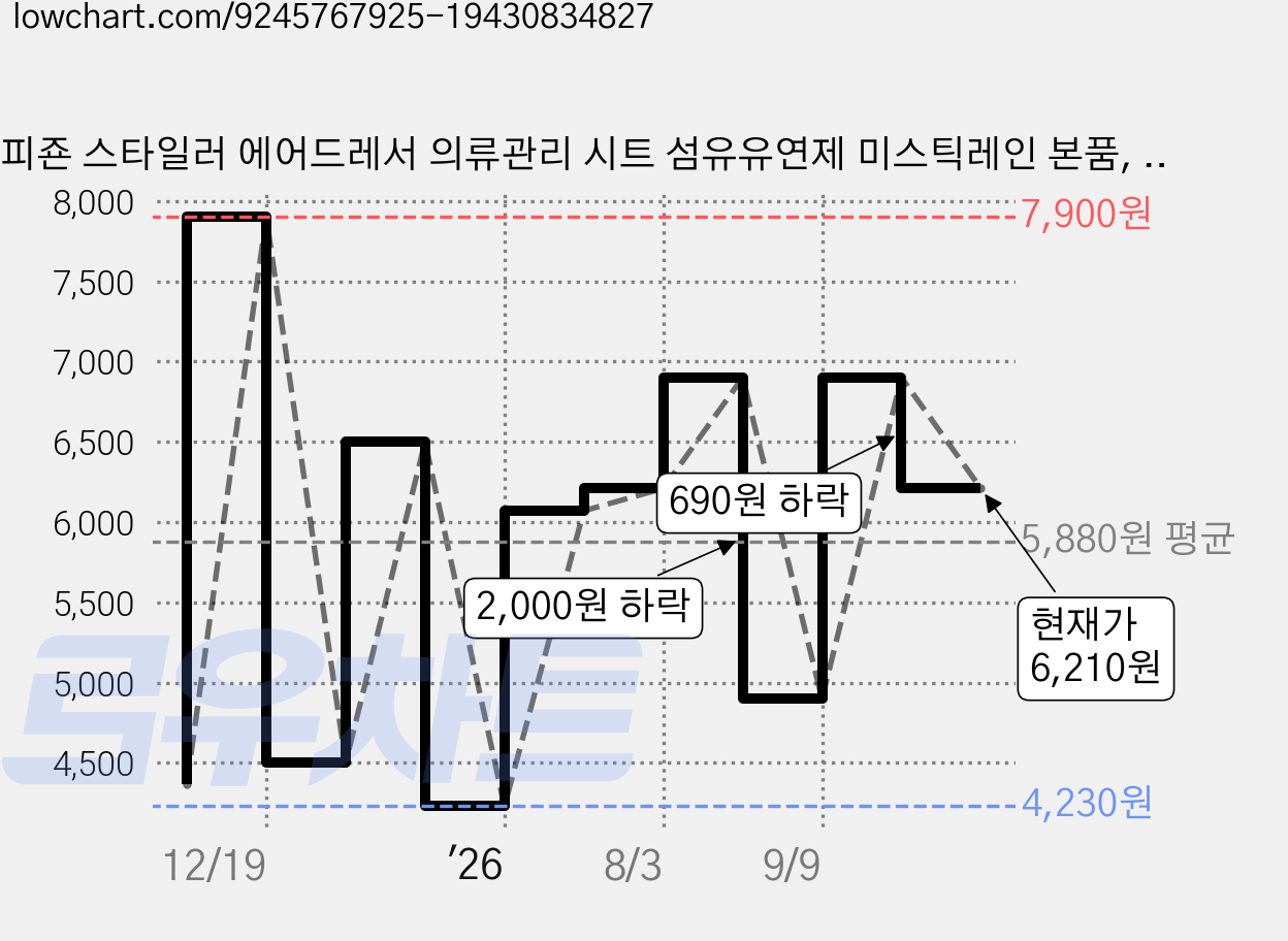 피죤 스타일러 에어드레서 의류관리 시트 섬유유연제 미스틱레인 본품, 20개입, 1개 가격 변동 차트, 현재가 6,210원, 관측 최저가 4,230원
