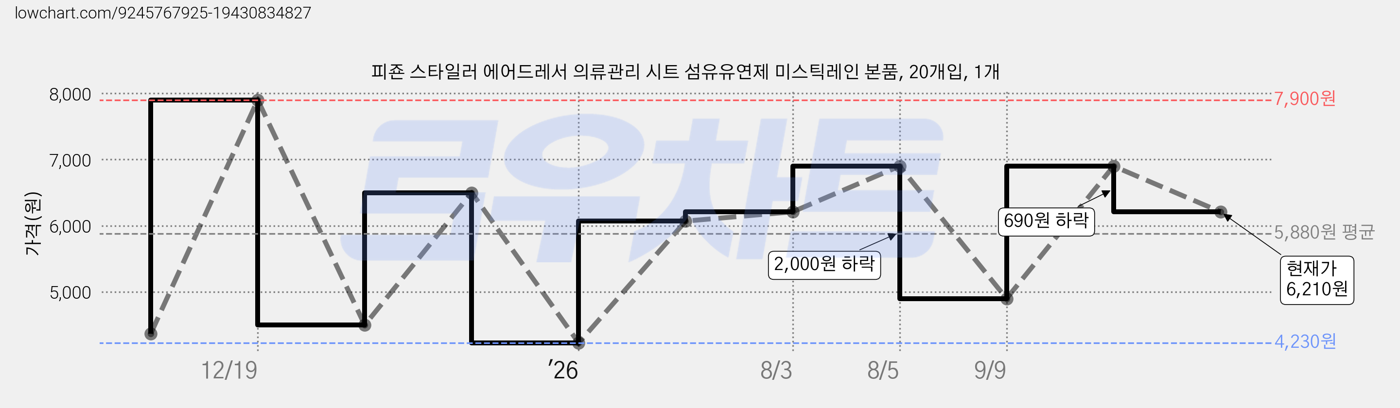 피죤 스타일러 에어드레서 의류관리 시트 섬유유연제 미스틱레인 본품, 20개입, 1개 가격 변동 차트, 현재가 6,210원, 관측 최저가 4,230원