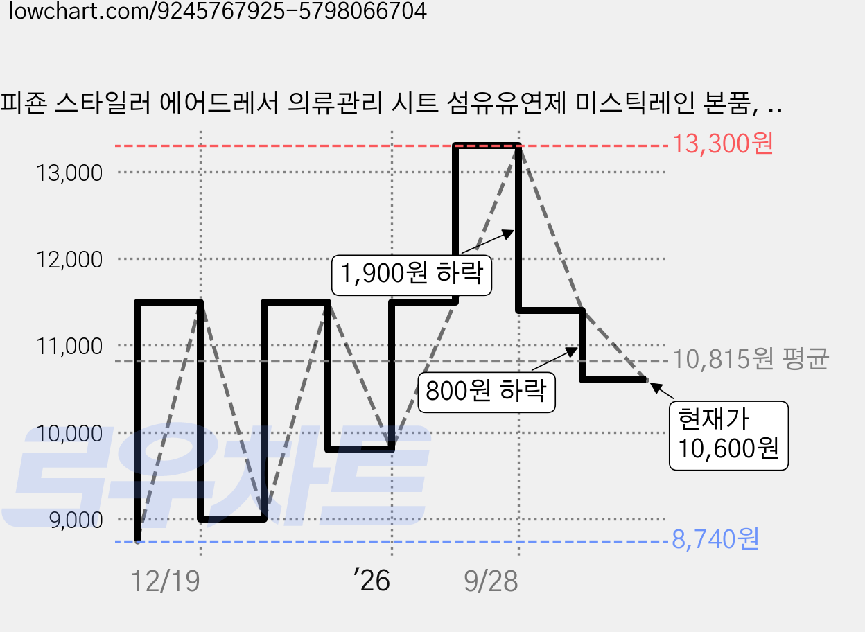 피죤 스타일러 에어드레서 의류관리 시트 섬유유연제 미스틱레인 본품, 20개입, 2개 가격 변동 차트, 현재가 10,600원, 관측 최저가 8,740원