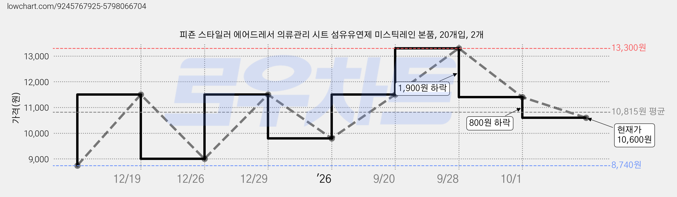 피죤 스타일러 에어드레서 의류관리 시트 섬유유연제 미스틱레인 본품, 20개입, 2개 가격 변동 차트, 현재가 10,600원, 관측 최저가 8,740원