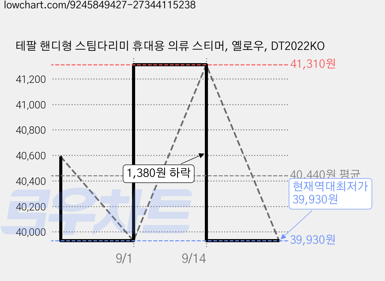 테팔 핸디형 스팀다리미 휴대용 의류 스티머, 옐로우, DT2022KO 가격 변동 차트, 현재가 39,930원, 역대최저가