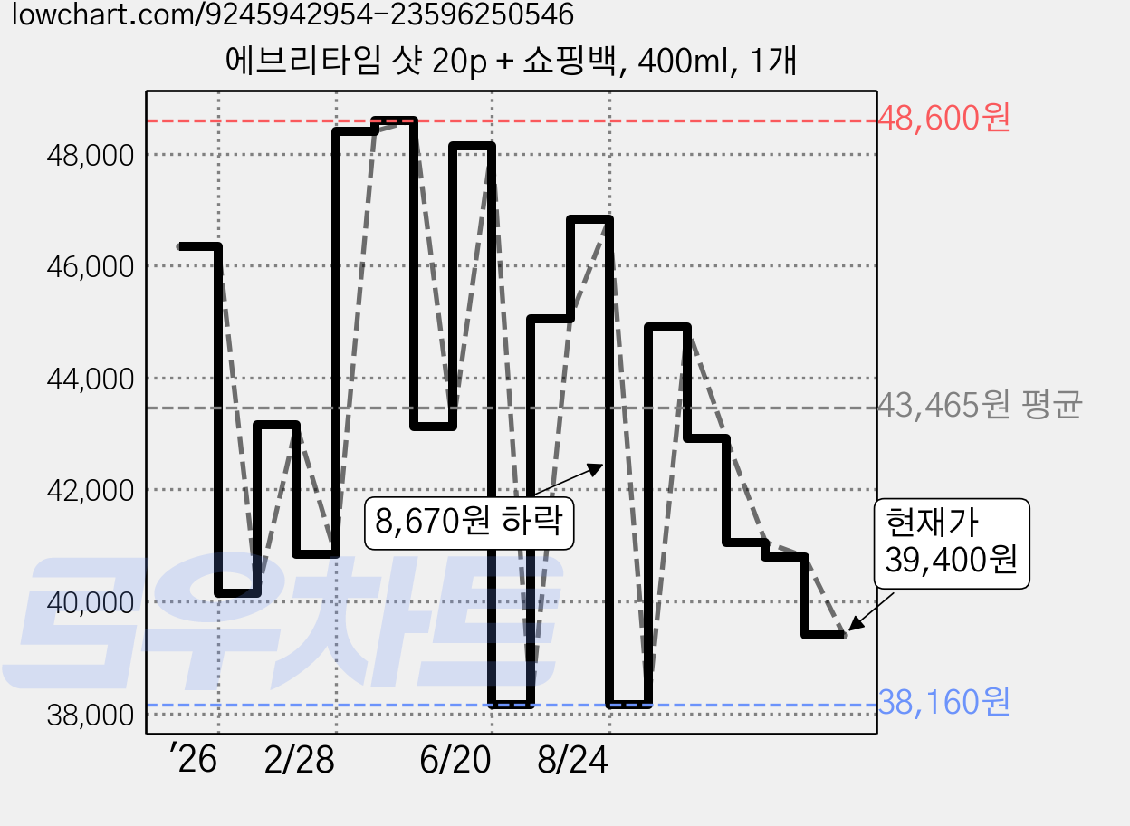 에브리타임 샷 20p + 쇼핑백, 400ml, 1개 가격 변동 차트, 현재가 39,400원, 관측 최저가 38,160원
