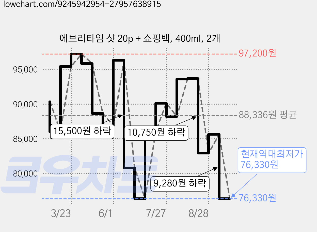 에브리타임 샷 20p + 쇼핑백, 400ml, 2개 가격 변동 차트, 현재가 76,330원, 역대최저가