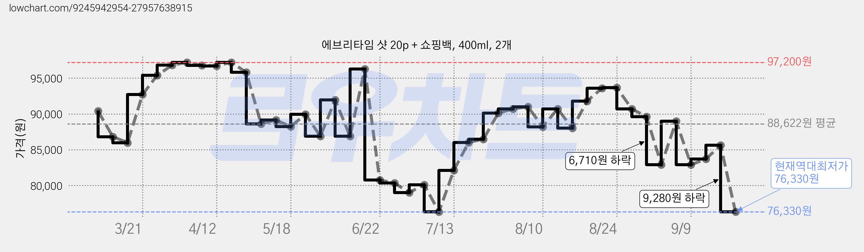 에브리타임 샷 20p + 쇼핑백, 400ml, 2개 가격 변동 차트, 현재가 76,330원, 역대최저가