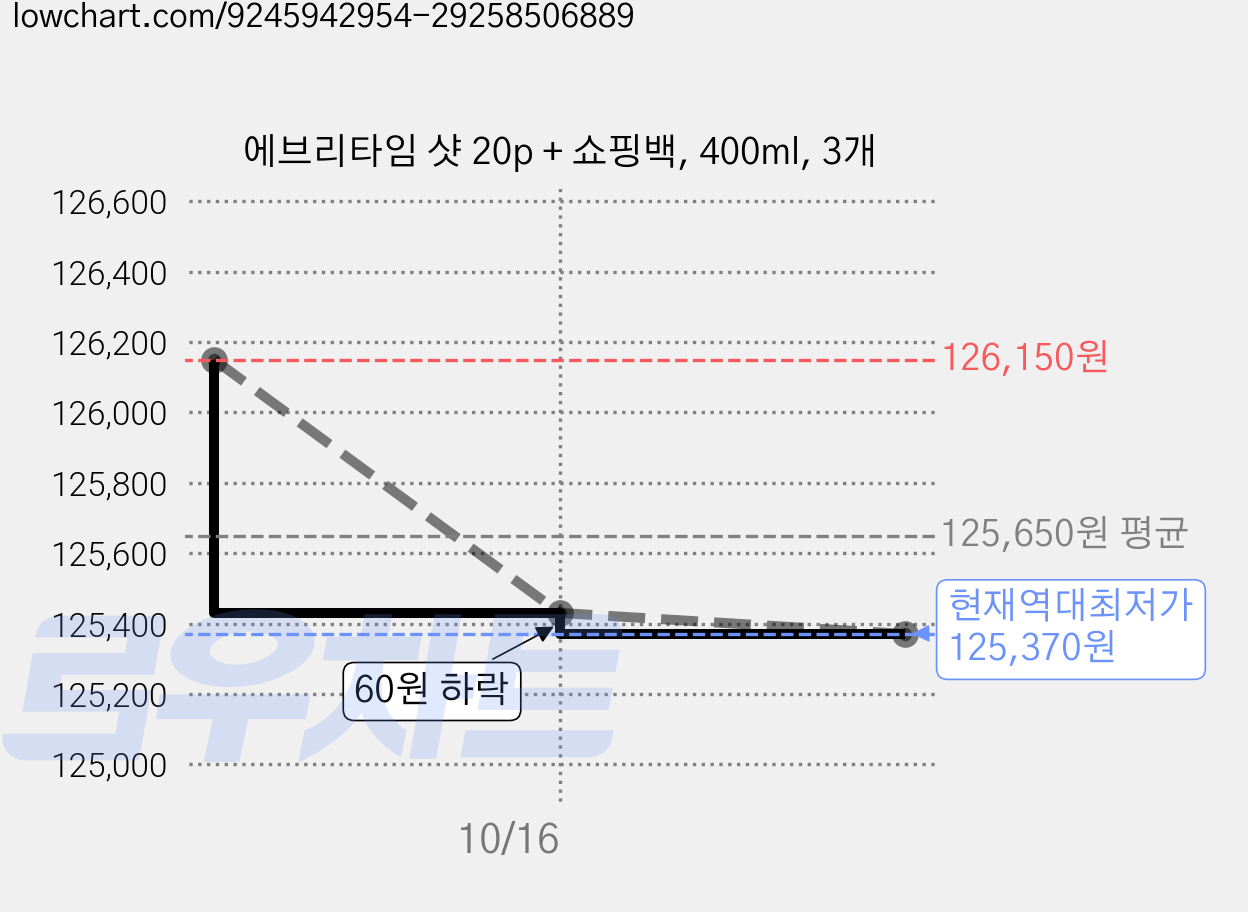 에브리타임 샷 20p + 쇼핑백, 400ml, 3개 가격 변동 차트, 현재가 125,370원, 역대최저가