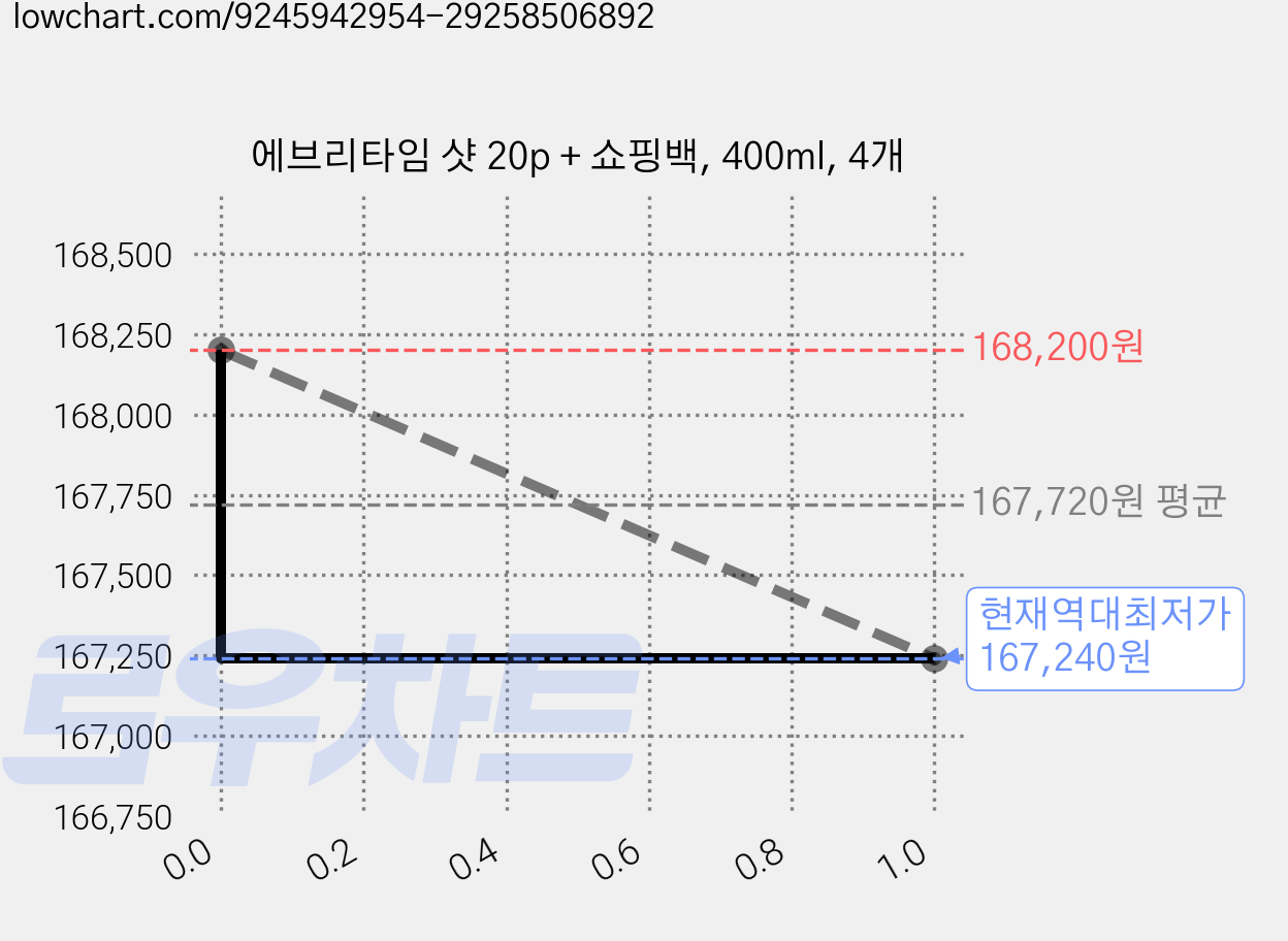 에브리타임 샷 20p + 쇼핑백, 400ml, 4개 가격 변동 차트, 현재가 167,240원, 역대최저가