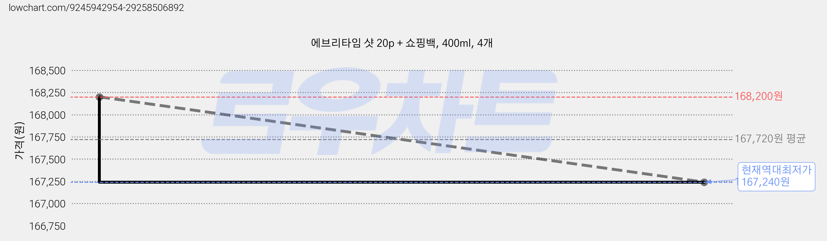 에브리타임 샷 20p + 쇼핑백, 400ml, 4개 가격 변동 차트, 현재가 167,240원, 역대최저가