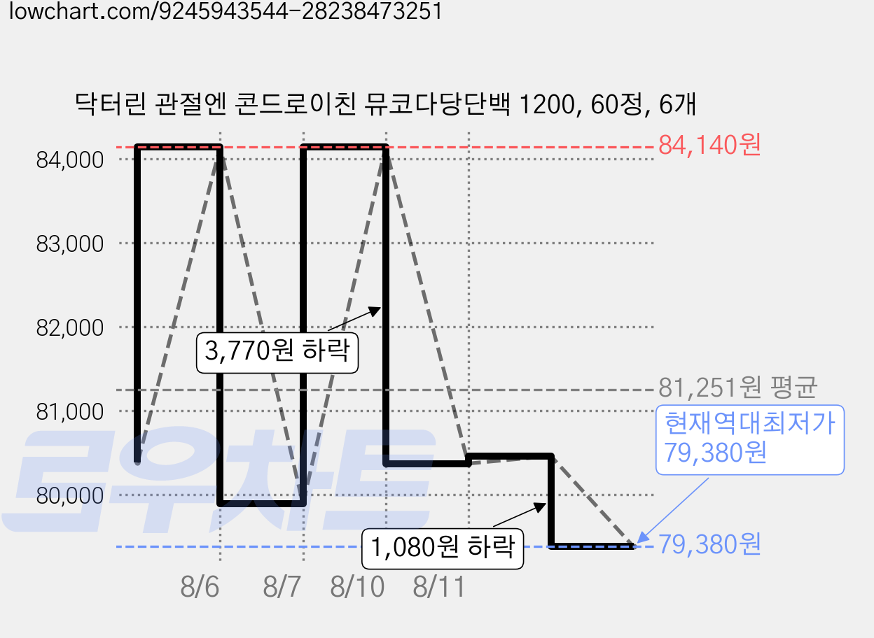 닥터린 관절엔 콘드로이친 뮤코다당단백 1200, 60정, 6개 가격 변동 차트, 현재가 79,380원, 역대최저가