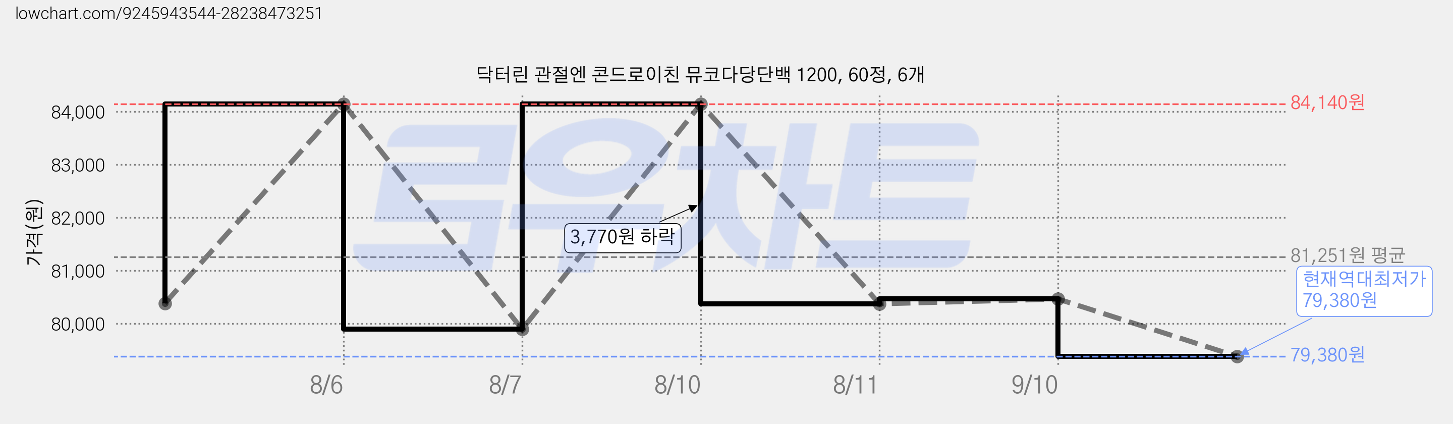 닥터린 관절엔 콘드로이친 뮤코다당단백 1200, 60정, 6개 가격 변동 차트, 현재가 79,380원, 역대최저가