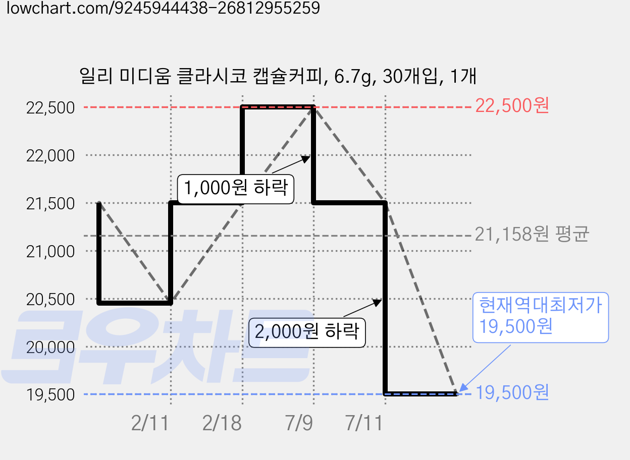 일리 미디움 클라시코 캡슐커피, 6.7g, 30개입, 1개 가격 변동 차트, 현재가 19,500원, 역대최저가