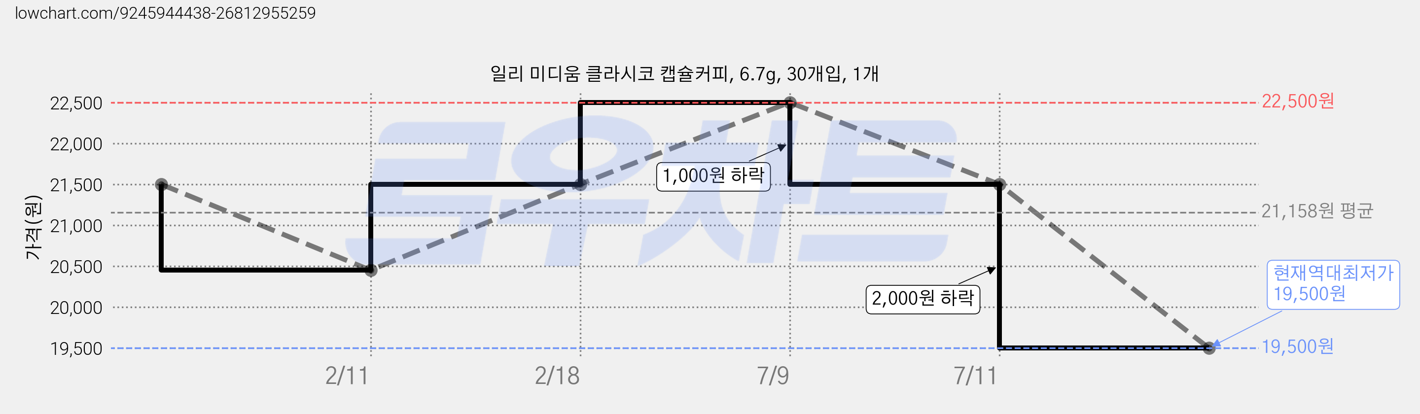 일리 미디움 클라시코 캡슐커피, 6.7g, 30개입, 1개 가격 변동 차트, 현재가 19,500원, 역대최저가