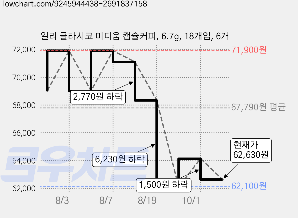 일리 클라시코 미디움 캡슐커피, 6.7g, 18개입, 6개 가격 변동 차트, 현재가 62,630원, 관측 최저가 62,100원