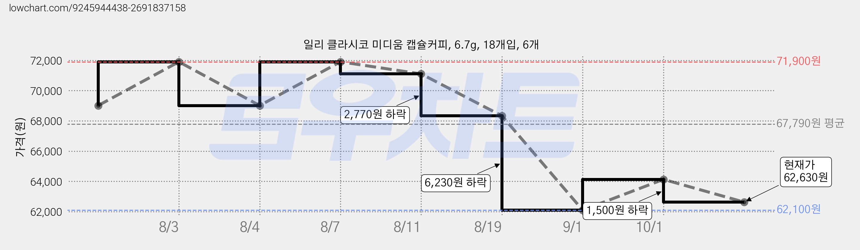 일리 클라시코 미디움 캡슐커피, 6.7g, 18개입, 6개 가격 변동 차트, 현재가 62,630원, 관측 최저가 62,100원
