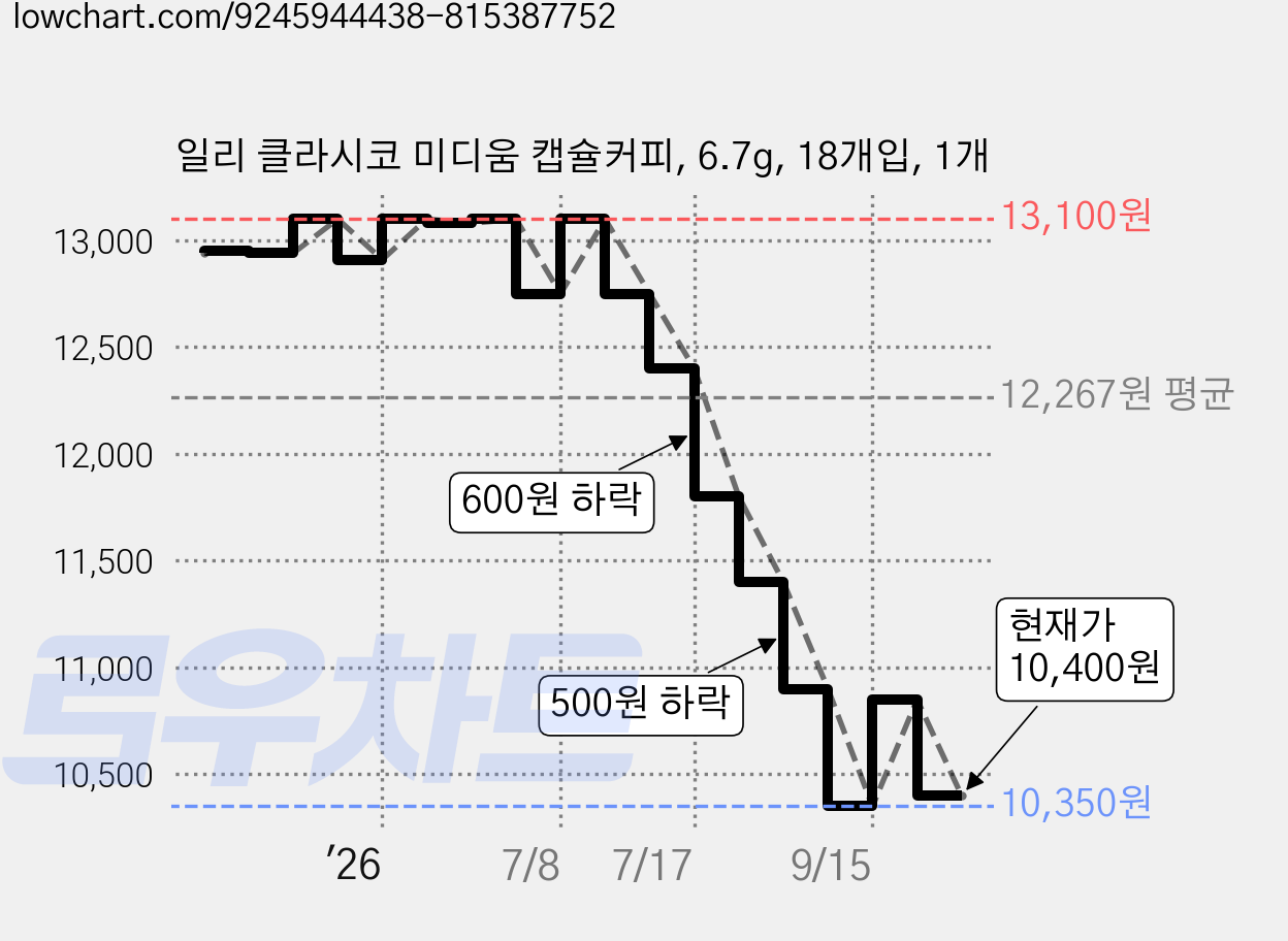 일리 클라시코 미디움 캡슐커피, 6.7g, 18개입, 1개 가격 변동 차트, 현재가 10,400원, 관측 최저가 10,350원