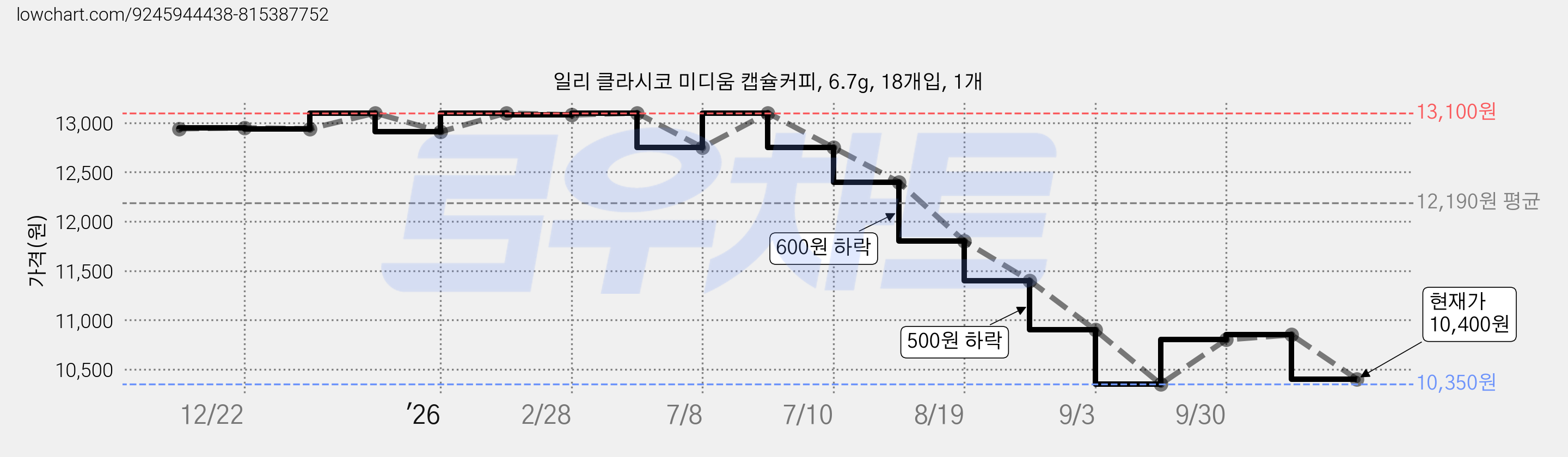 일리 클라시코 미디움 캡슐커피, 6.7g, 18개입, 1개 가격 변동 차트, 현재가 10,400원, 관측 최저가 10,350원