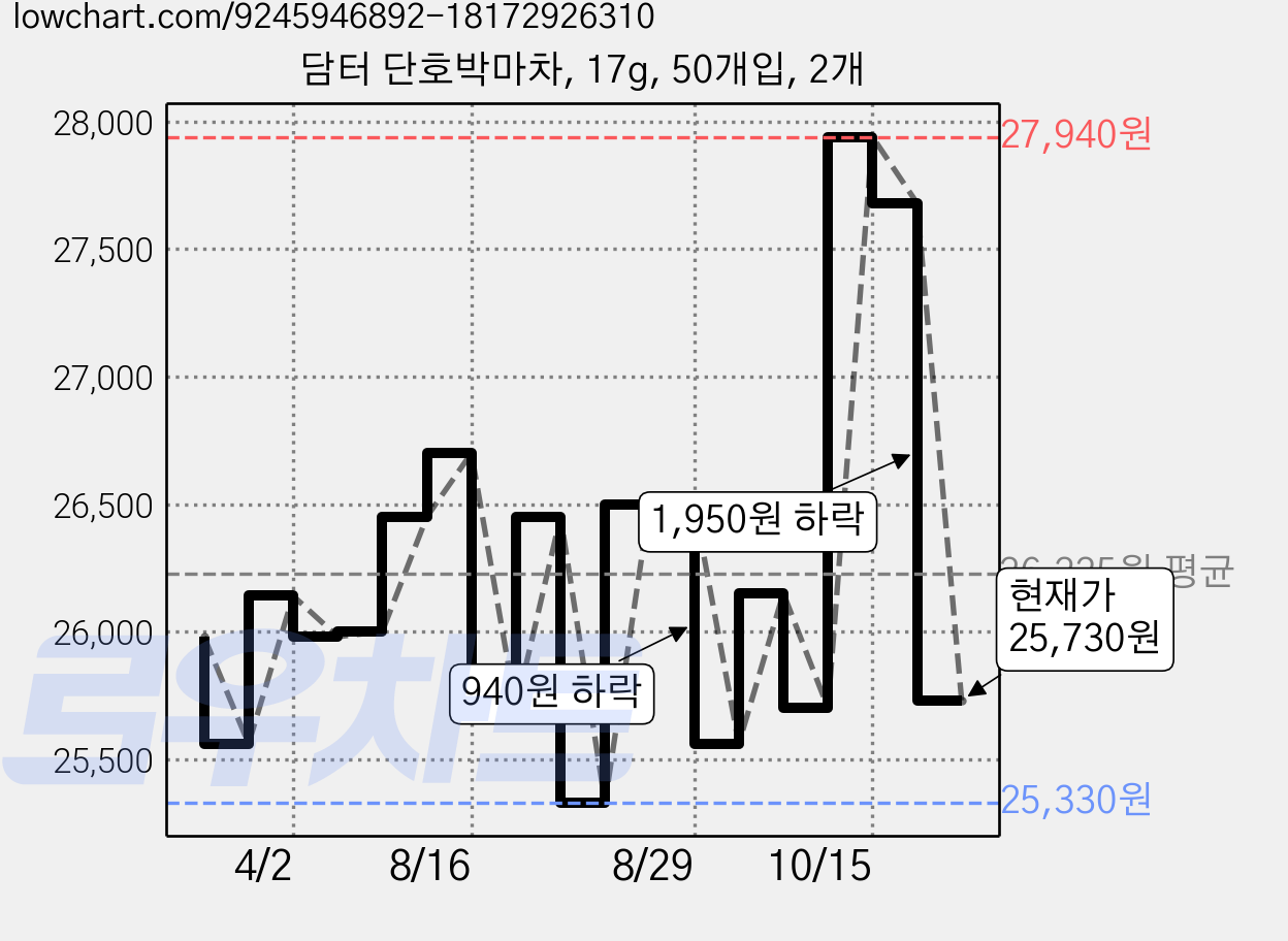 담터 단호박마차, 17g, 50개입, 2개 가격 변동 차트, 현재가 25,730원, 관측 최저가 25,330원