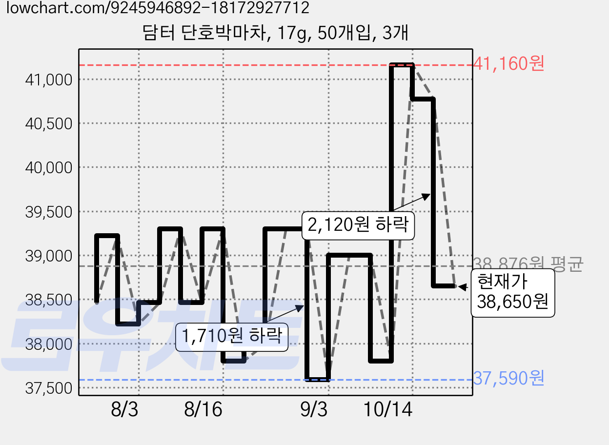 담터 단호박마차, 17g, 50개입, 3개 가격 변동 차트, 현재가 38,650원, 관측 최저가 37,590원
