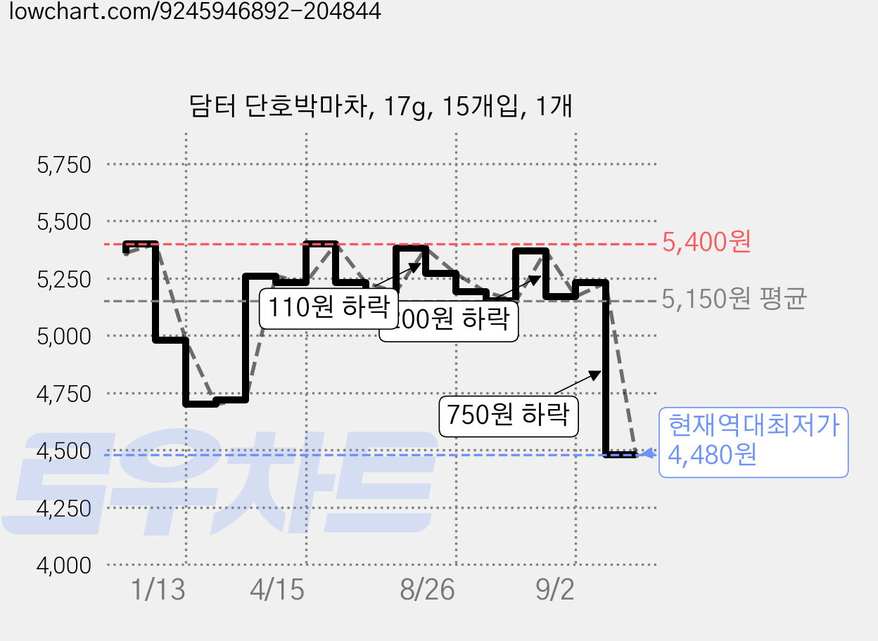 담터 단호박마차, 17g, 15개입, 1개 가격 변동 차트, 현재가 4,480원, 역대최저가