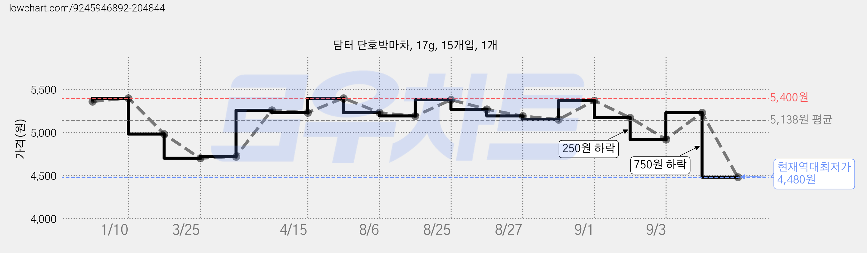 담터 단호박마차, 17g, 15개입, 1개 가격 변동 차트, 현재가 4,480원, 역대최저가
