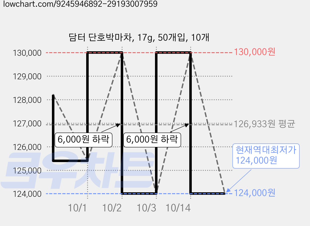 담터 단호박마차, 17g, 50개입, 10개 가격 변동 차트, 현재가 124,000원, 역대최저가